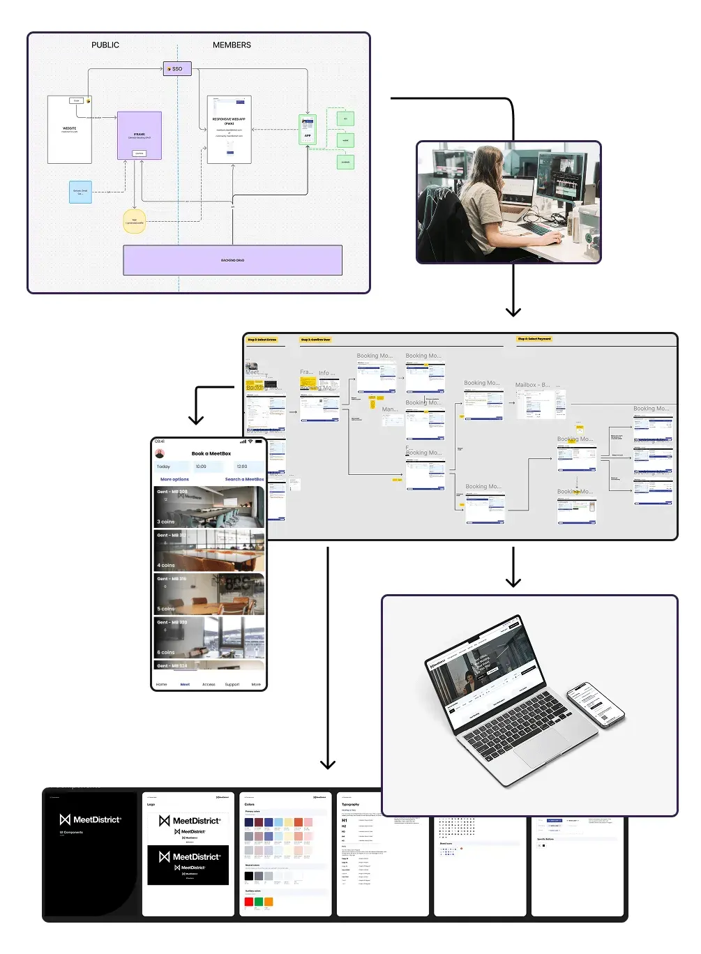 MeetDistrict design process with journey maps, workshop imagery, interface flows and desktop and mobile designs.